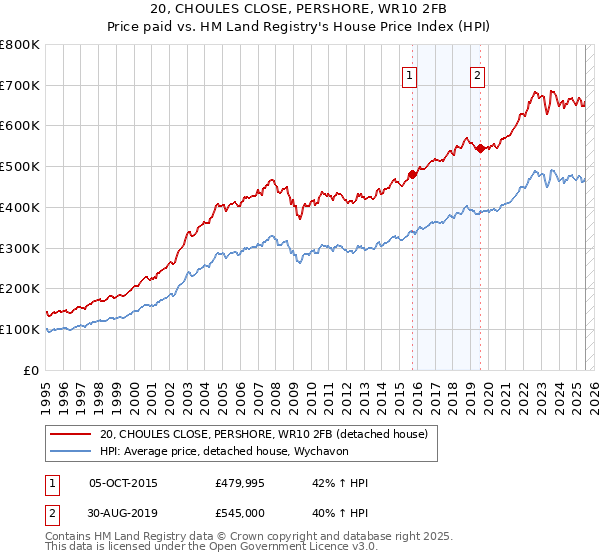 20, CHOULES CLOSE, PERSHORE, WR10 2FB: Price paid vs HM Land Registry's House Price Index