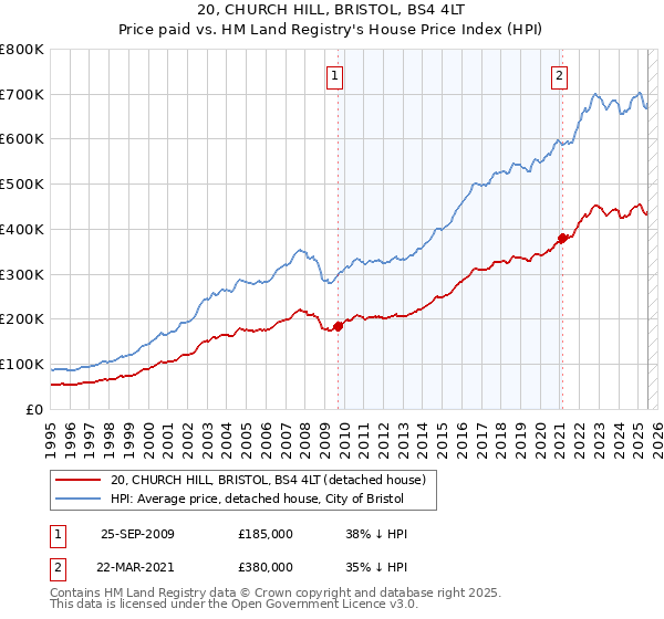20, CHURCH HILL, BRISTOL, BS4 4LT: Price paid vs HM Land Registry's House Price Index