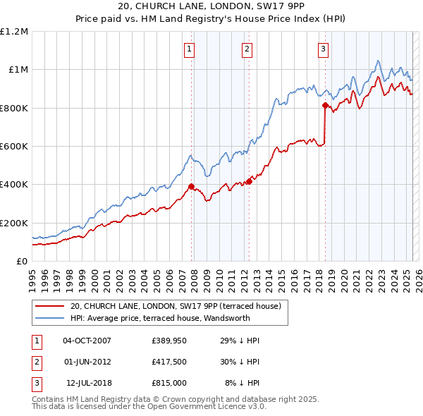 20, CHURCH LANE, LONDON, SW17 9PP: Price paid vs HM Land Registry's House Price Index