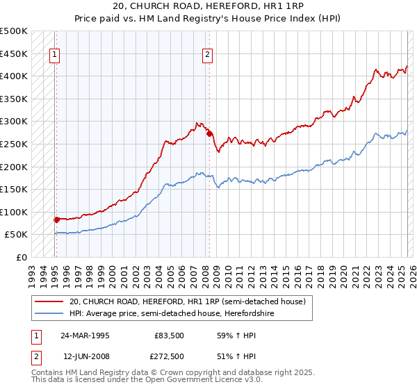 20, CHURCH ROAD, HEREFORD, HR1 1RP: Price paid vs HM Land Registry's House Price Index