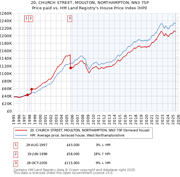 20, CHURCH STREET, MOULTON, NORTHAMPTON, NN3 7SP: Price paid vs HM Land Registry's House Price Index