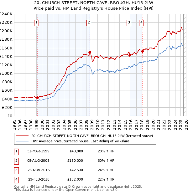20, CHURCH STREET, NORTH CAVE, BROUGH, HU15 2LW: Price paid vs HM Land Registry's House Price Index