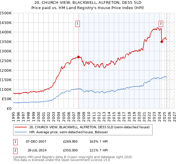 20, CHURCH VIEW, BLACKWELL, ALFRETON, DE55 5LD: Price paid vs HM Land Registry's House Price Index