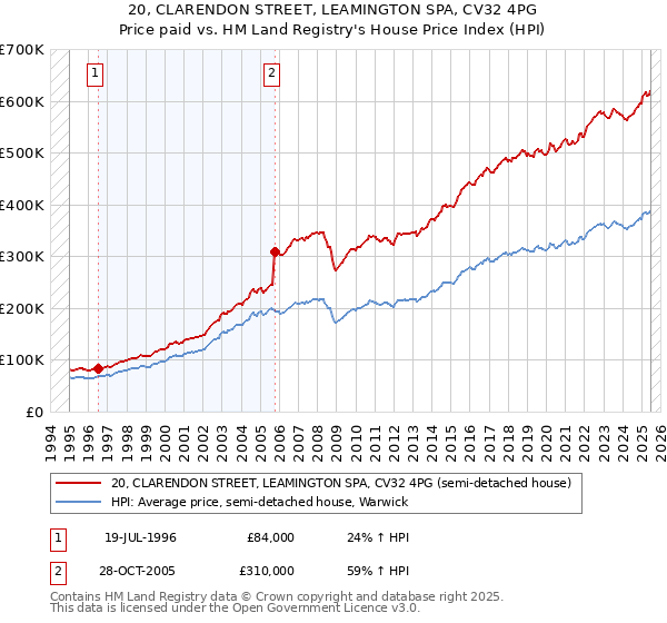 20, CLARENDON STREET, LEAMINGTON SPA, CV32 4PG: Price paid vs HM Land Registry's House Price Index