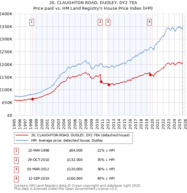 20, CLAUGHTON ROAD, DUDLEY, DY2 7EA: Price paid vs HM Land Registry's House Price Index