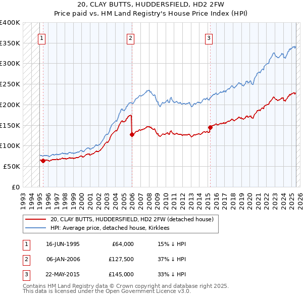 20, CLAY BUTTS, HUDDERSFIELD, HD2 2FW: Price paid vs HM Land Registry's House Price Index