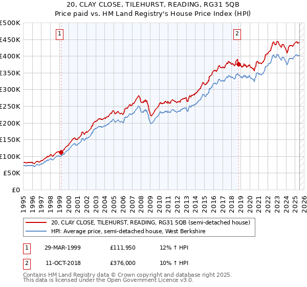 20, CLAY CLOSE, TILEHURST, READING, RG31 5QB: Price paid vs HM Land Registry's House Price Index
