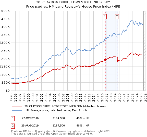 20, CLAYDON DRIVE, LOWESTOFT, NR32 3DY: Price paid vs HM Land Registry's House Price Index
