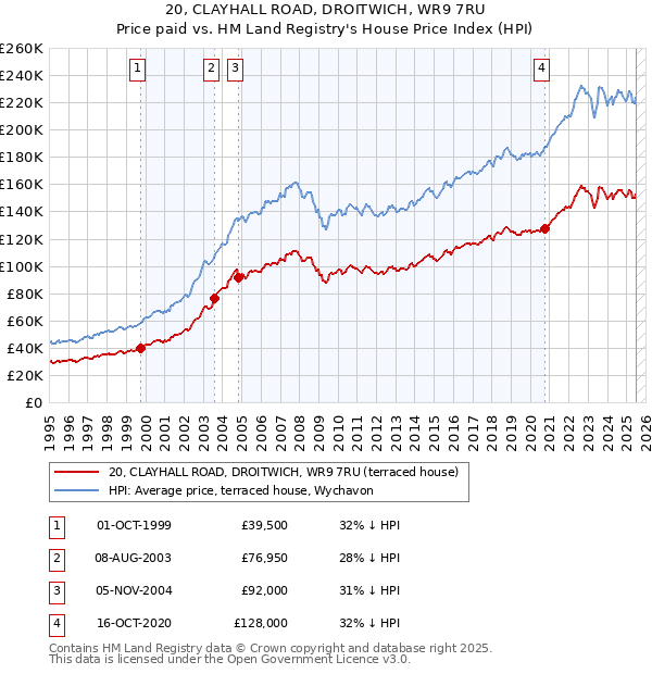 20, CLAYHALL ROAD, DROITWICH, WR9 7RU: Price paid vs HM Land Registry's House Price Index
