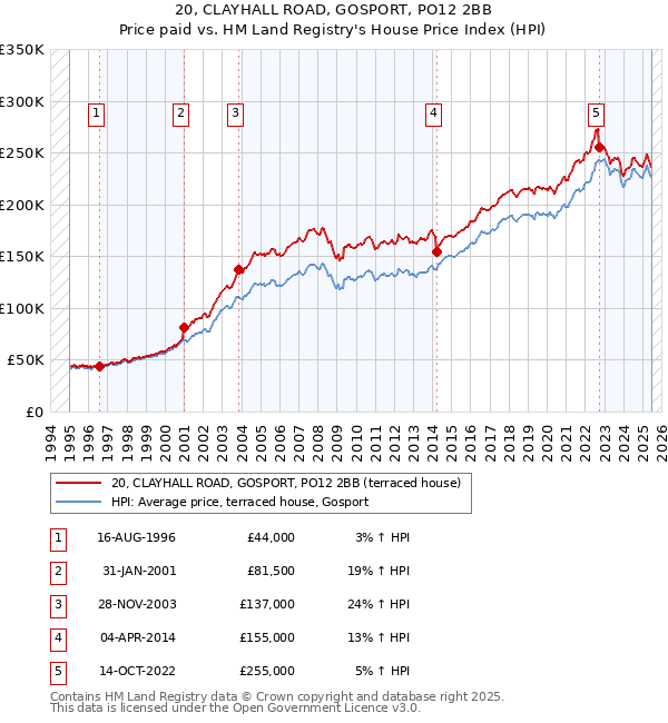 20, CLAYHALL ROAD, GOSPORT, PO12 2BB: Price paid vs HM Land Registry's House Price Index