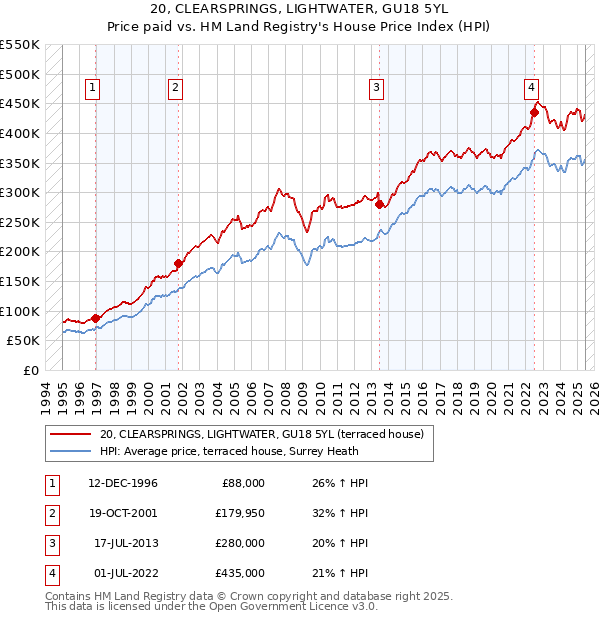 20, CLEARSPRINGS, LIGHTWATER, GU18 5YL: Price paid vs HM Land Registry's House Price Index
