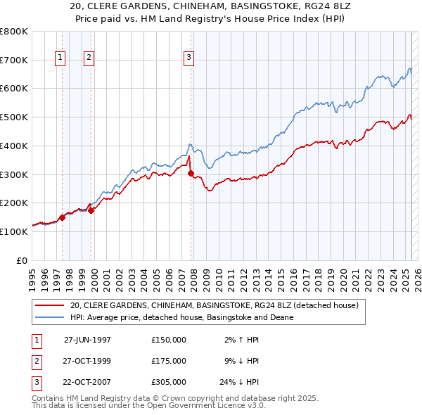 20, CLERE GARDENS, CHINEHAM, BASINGSTOKE, RG24 8LZ: Price paid vs HM Land Registry's House Price Index