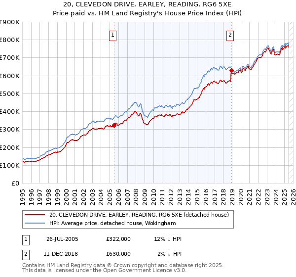 20, CLEVEDON DRIVE, EARLEY, READING, RG6 5XE: Price paid vs HM Land Registry's House Price Index
