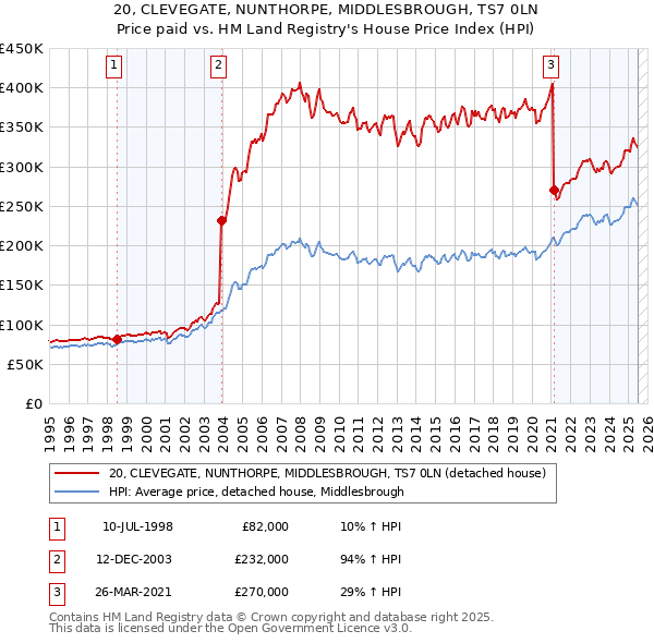 20, CLEVEGATE, NUNTHORPE, MIDDLESBROUGH, TS7 0LN: Price paid vs HM Land Registry's House Price Index
