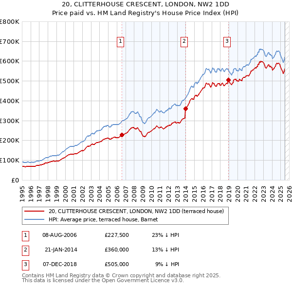 20, CLITTERHOUSE CRESCENT, LONDON, NW2 1DD: Price paid vs HM Land Registry's House Price Index