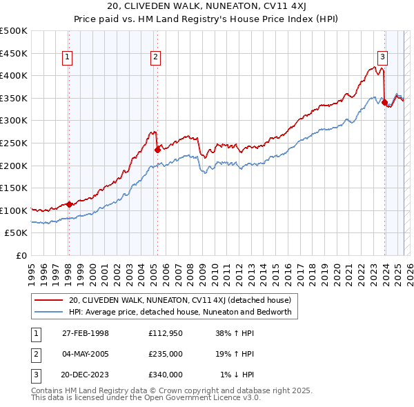 20, CLIVEDEN WALK, NUNEATON, CV11 4XJ: Price paid vs HM Land Registry's House Price Index