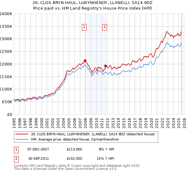 20, CLOS BRYN HAUL, LLWYNHENDY, LLANELLI, SA14 9DZ: Price paid vs HM Land Registry's House Price Index