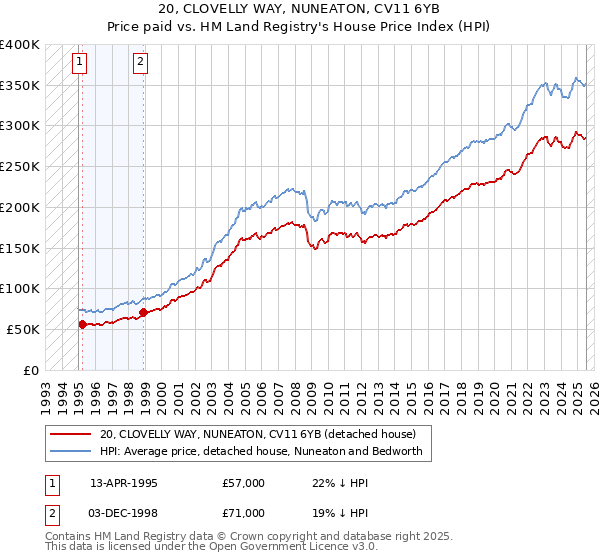 20, CLOVELLY WAY, NUNEATON, CV11 6YB: Price paid vs HM Land Registry's House Price Index
