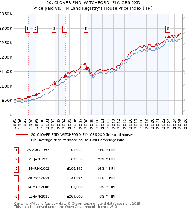 20, CLOVER END, WITCHFORD, ELY, CB6 2XD: Price paid vs HM Land Registry's House Price Index