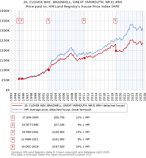20, CLOVER WAY, BRADWELL, GREAT YARMOUTH, NR31 8RH: Price paid vs HM Land Registry's House Price Index