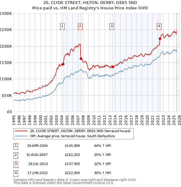 20, CLYDE STREET, HILTON, DERBY, DE65 5ND: Price paid vs HM Land Registry's House Price Index