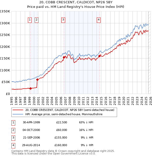 20, COBB CRESCENT, CALDICOT, NP26 5BY: Price paid vs HM Land Registry's House Price Index