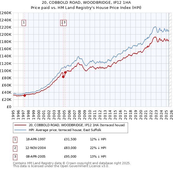 20, COBBOLD ROAD, WOODBRIDGE, IP12 1HA: Price paid vs HM Land Registry's House Price Index