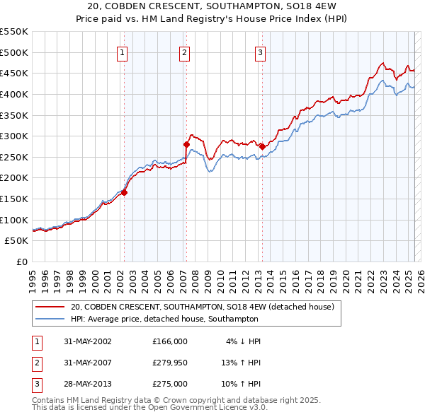 20, COBDEN CRESCENT, SOUTHAMPTON, SO18 4EW: Price paid vs HM Land Registry's House Price Index