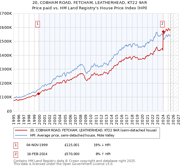 20, COBHAM ROAD, FETCHAM, LEATHERHEAD, KT22 9AR: Price paid vs HM Land Registry's House Price Index