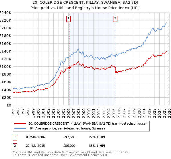 20, COLERIDGE CRESCENT, KILLAY, SWANSEA, SA2 7DJ: Price paid vs HM Land Registry's House Price Index