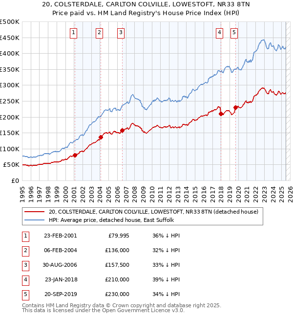 20, COLSTERDALE, CARLTON COLVILLE, LOWESTOFT, NR33 8TN: Price paid vs HM Land Registry's House Price Index