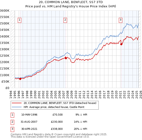 20, COMMON LANE, BENFLEET, SS7 3TD: Price paid vs HM Land Registry's House Price Index