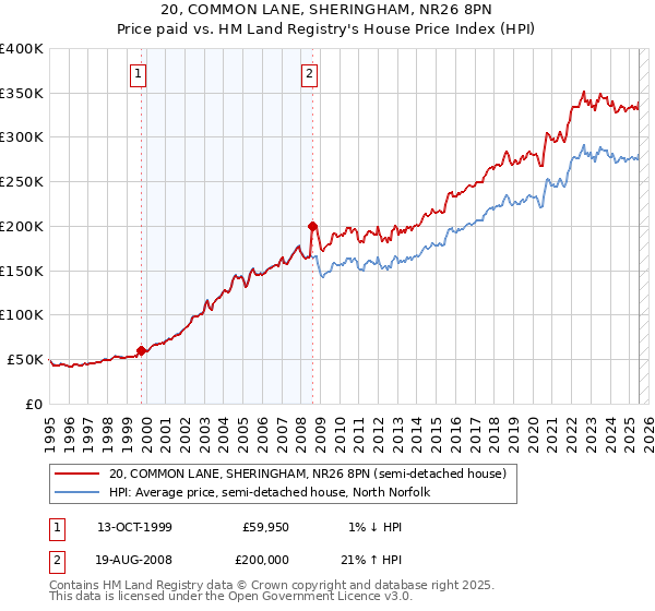 20, COMMON LANE, SHERINGHAM, NR26 8PN: Price paid vs HM Land Registry's House Price Index