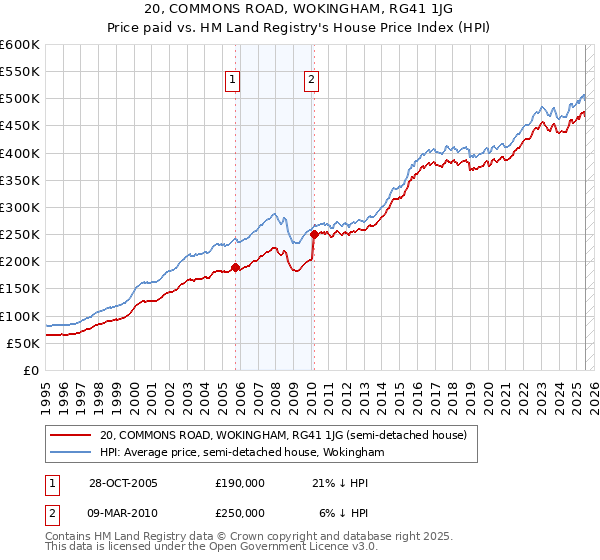 20, COMMONS ROAD, WOKINGHAM, RG41 1JG: Price paid vs HM Land Registry's House Price Index
