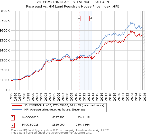 20, COMPTON PLACE, STEVENAGE, SG1 4FN: Price paid vs HM Land Registry's House Price Index