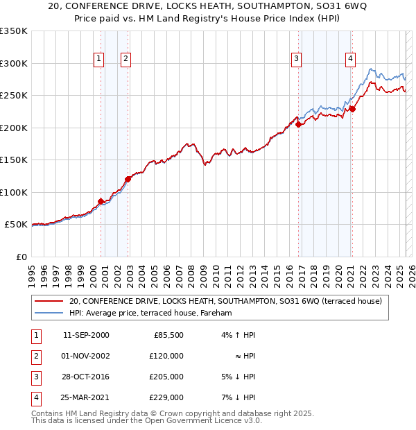 20, CONFERENCE DRIVE, LOCKS HEATH, SOUTHAMPTON, SO31 6WQ: Price paid vs HM Land Registry's House Price Index