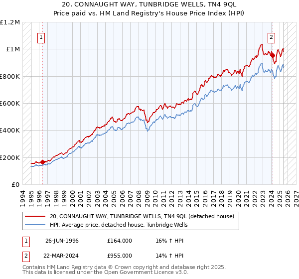 20, CONNAUGHT WAY, TUNBRIDGE WELLS, TN4 9QL: Price paid vs HM Land Registry's House Price Index