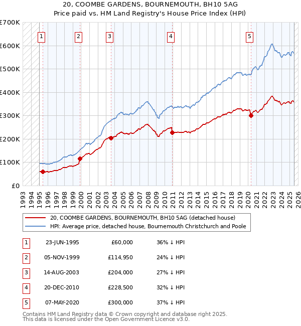 20, COOMBE GARDENS, BOURNEMOUTH, BH10 5AG: Price paid vs HM Land Registry's House Price Index