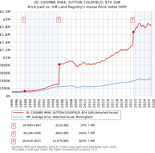 20, COOMBE PARK, SUTTON COLDFIELD, B74 2QB: Price paid vs HM Land Registry's House Price Index