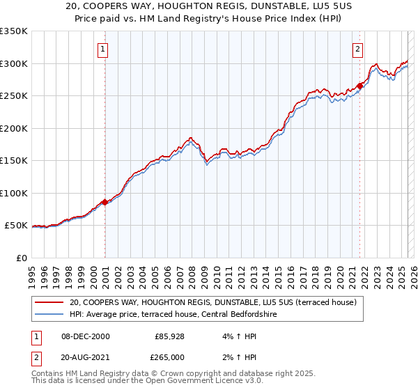 20, COOPERS WAY, HOUGHTON REGIS, DUNSTABLE, LU5 5US: Price paid vs HM Land Registry's House Price Index