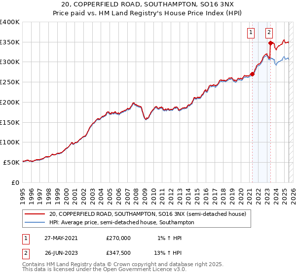 20, COPPERFIELD ROAD, SOUTHAMPTON, SO16 3NX: Price paid vs HM Land Registry's House Price Index