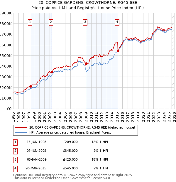 20, COPPICE GARDENS, CROWTHORNE, RG45 6EE: Price paid vs HM Land Registry's House Price Index