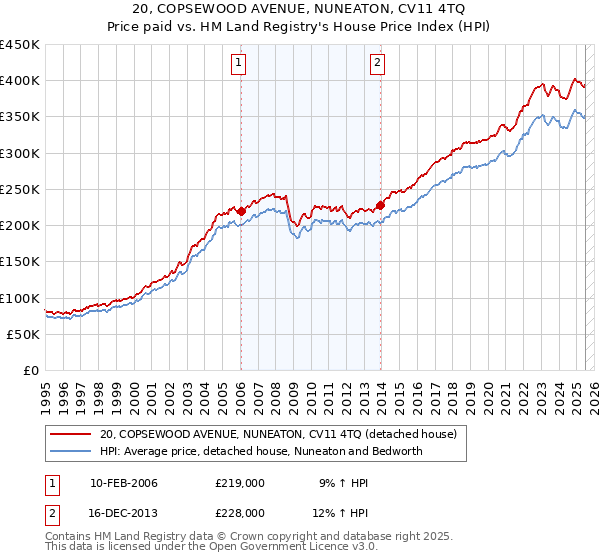 20, COPSEWOOD AVENUE, NUNEATON, CV11 4TQ: Price paid vs HM Land Registry's House Price Index
