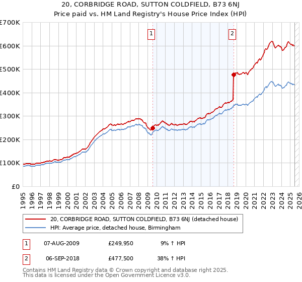20, CORBRIDGE ROAD, SUTTON COLDFIELD, B73 6NJ: Price paid vs HM Land Registry's House Price Index