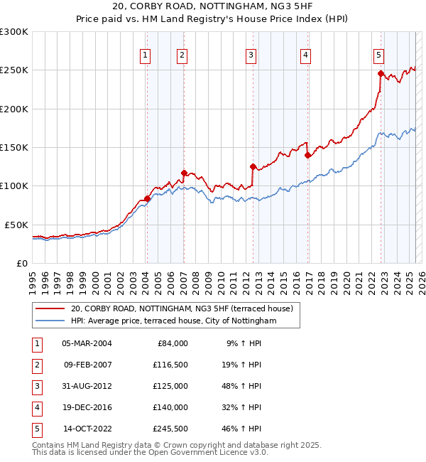 20, CORBY ROAD, NOTTINGHAM, NG3 5HF: Price paid vs HM Land Registry's House Price Index