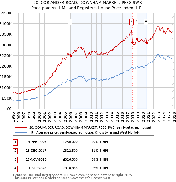 20, CORIANDER ROAD, DOWNHAM MARKET, PE38 9WB: Price paid vs HM Land Registry's House Price Index