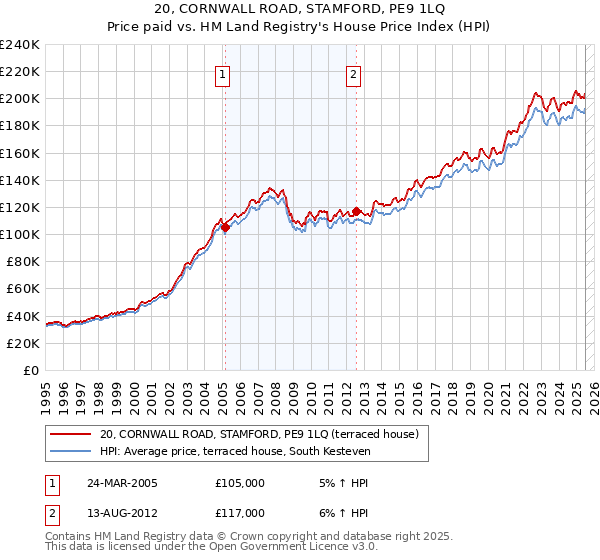 20, CORNWALL ROAD, STAMFORD, PE9 1LQ: Price paid vs HM Land Registry's House Price Index