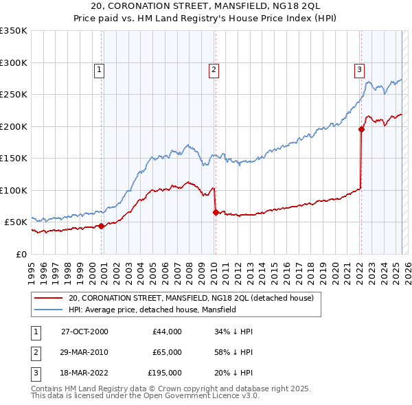 20, CORONATION STREET, MANSFIELD, NG18 2QL: Price paid vs HM Land Registry's House Price Index
