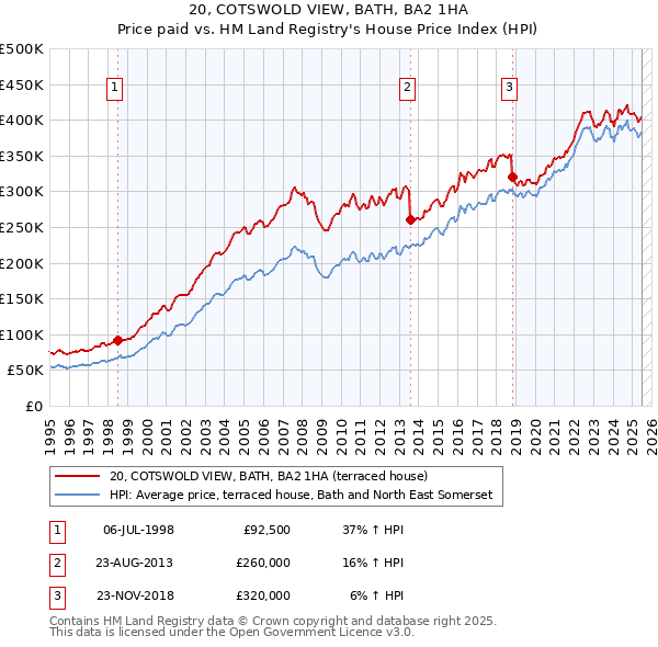 20, COTSWOLD VIEW, BATH, BA2 1HA: Price paid vs HM Land Registry's House Price Index