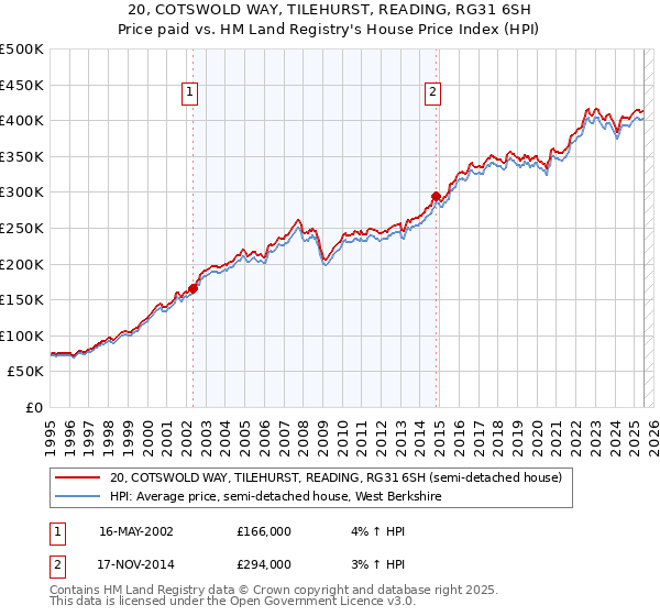 20, COTSWOLD WAY, TILEHURST, READING, RG31 6SH: Price paid vs HM Land Registry's House Price Index